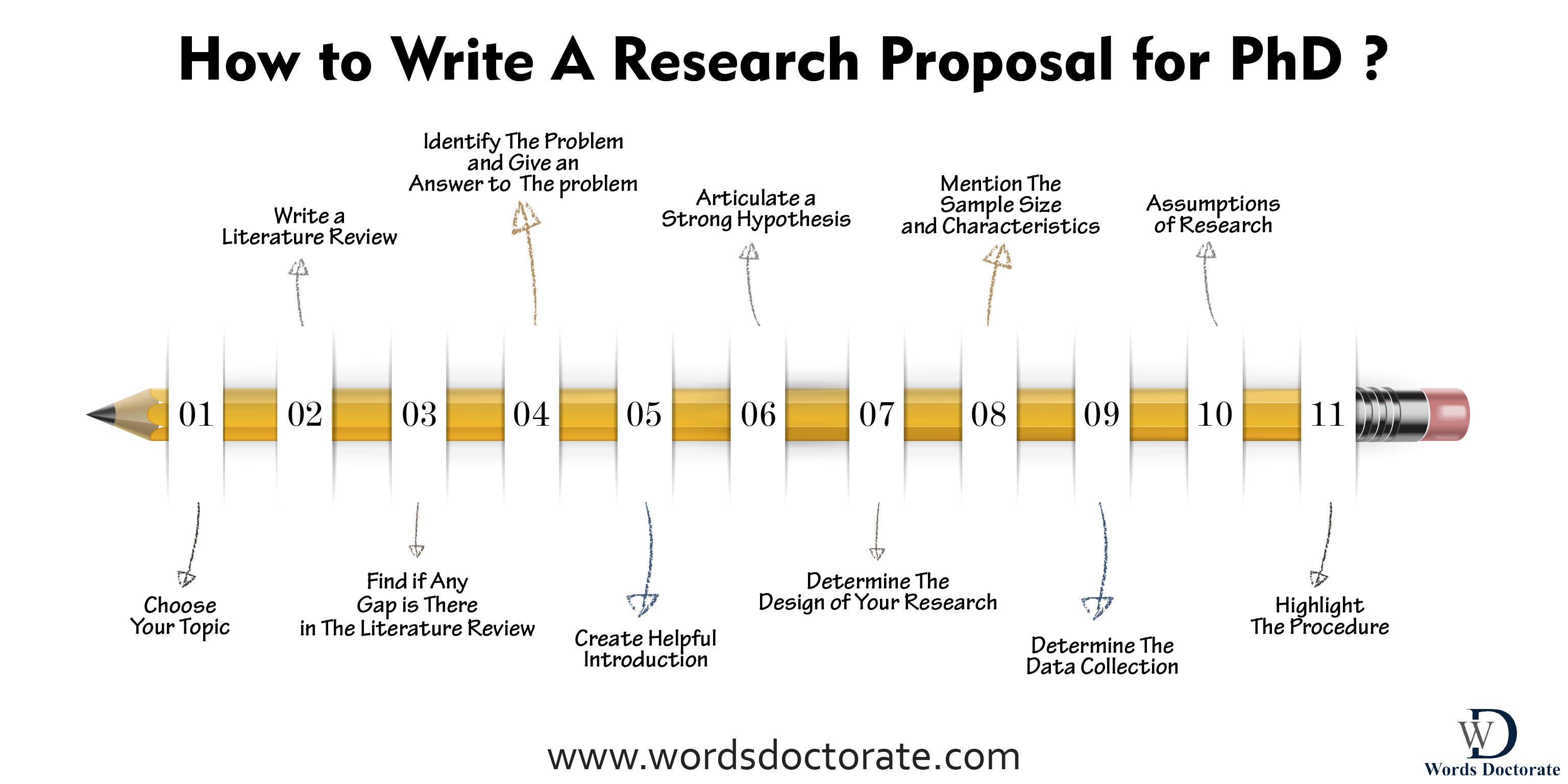 How To Write A Research Proposal For PhD 11 Steps